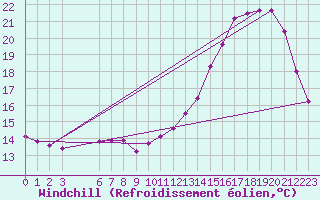 Courbe du refroidissement olien pour Souprosse (40)