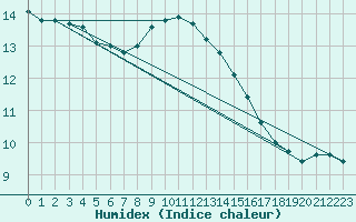 Courbe de l'humidex pour Larkhill