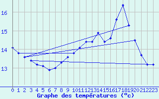 Courbe de tempratures pour Nmes - Courbessac (30)