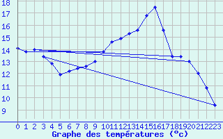 Courbe de tempratures pour Ambrieu (01)