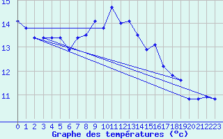 Courbe de tempratures pour Calais / Marck (62)