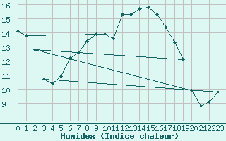 Courbe de l'humidex pour Herstmonceux (UK)