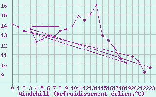 Courbe du refroidissement olien pour Guadalajara