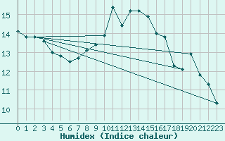 Courbe de l'humidex pour Villacoublay (78)