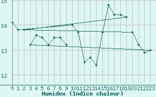 Courbe de l'humidex pour Pointe de Chassiron (17)