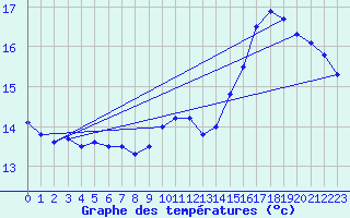 Courbe de tempratures pour Avord (18)