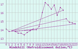 Courbe du refroidissement olien pour Ploudalmezeau (29)