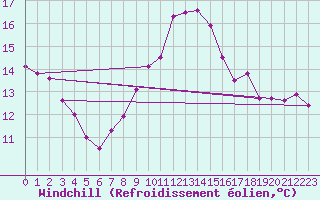 Courbe du refroidissement olien pour Zaragoza-Valdespartera