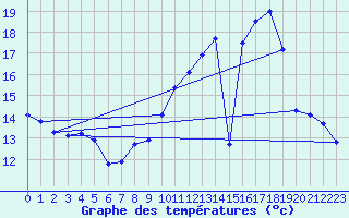 Courbe de tempratures pour Hestrud (59)