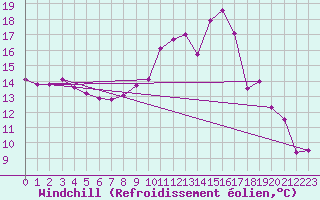 Courbe du refroidissement olien pour Saint-Igneuc (22)