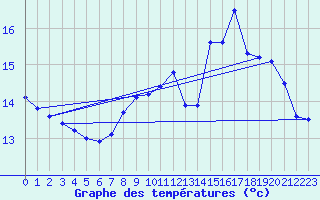 Courbe de tempratures pour Grardmer (88)