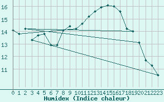 Courbe de l'humidex pour Cavalaire-sur-Mer (83)