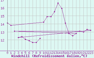 Courbe du refroidissement olien pour Sanary-sur-Mer (83)