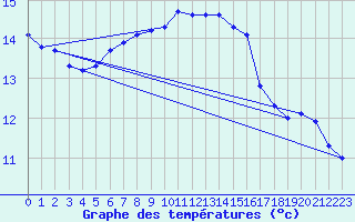 Courbe de tempratures pour Terschelling Hoorn