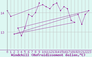Courbe du refroidissement olien pour Boulmer