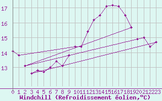 Courbe du refroidissement olien pour Ile de Groix (56)