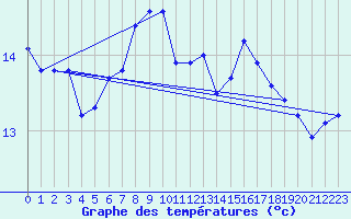 Courbe de tempratures pour Six-Fours (83)