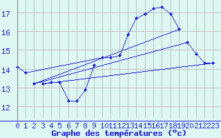 Courbe de tempratures pour Malvis (11)