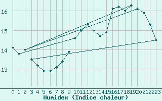 Courbe de l'humidex pour Bagnres-de-Luchon (31)