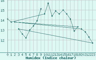 Courbe de l'humidex pour S. Maria Di Leuca
