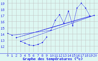 Courbe de tempratures pour Angers-Marc (49)