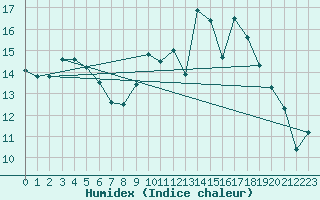 Courbe de l'humidex pour Connerr (72)