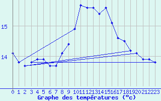 Courbe de tempratures pour Pomrols (34)