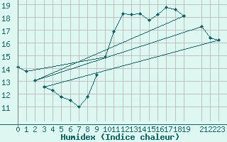 Courbe de l'humidex pour Charleroi (Be)