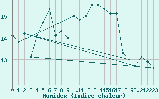 Courbe de l'humidex pour Biarritz (64)