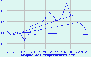 Courbe de tempratures pour Ploudalmezeau (29)