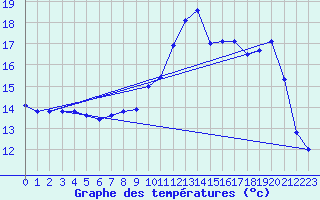 Courbe de tempratures pour Cambrai / Epinoy (62)