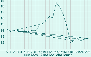 Courbe de l'humidex pour Porquerolles (83)