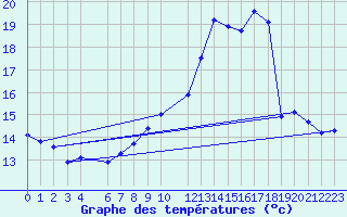 Courbe de tempratures pour Buzenol (Be)