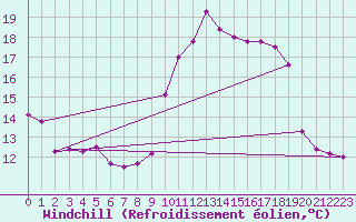 Courbe du refroidissement olien pour Ouessant (29)