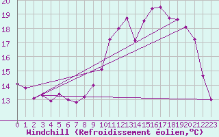 Courbe du refroidissement olien pour Chteau-Chinon (58)