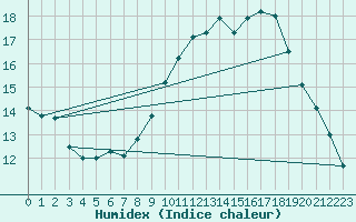 Courbe de l'humidex pour Sallles d'Aude (11)