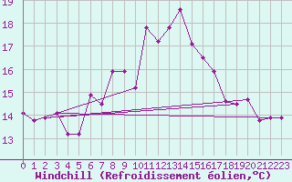 Courbe du refroidissement olien pour Cimetta