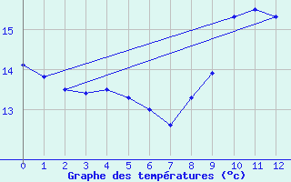 Courbe de tempratures pour Nantes (44)