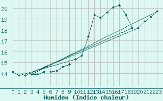 Courbe de l'humidex pour Charleville-Mzires / Mohon (08)