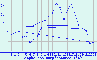 Courbe de tempratures pour Kaulille-Bocholt (Be)