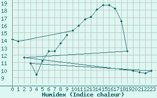 Courbe de l'humidex pour Feistritz Ob Bleiburg