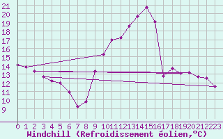 Courbe du refroidissement olien pour Galargues (34)