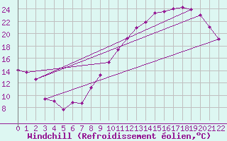 Courbe du refroidissement olien pour Brive-Souillac (19)