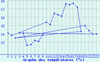 Courbe de tempratures pour Ile de Groix (56)