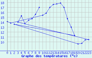 Courbe de tempratures pour Schwaebisch Gmuend-W