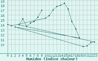 Courbe de l'humidex pour Schwaebisch Gmuend-W