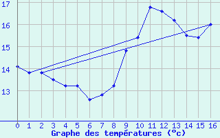 Courbe de tempratures pour Saint-Maurice-sur-Loire (42)