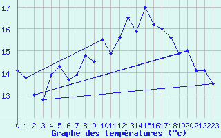 Courbe de tempratures pour Helgoland