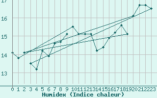 Courbe de l'humidex pour Valentia Observatory
