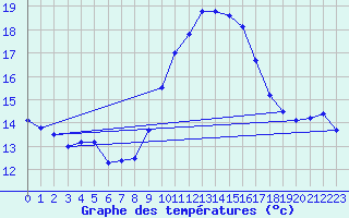 Courbe de tempratures pour Aix-la-Chapelle (All)